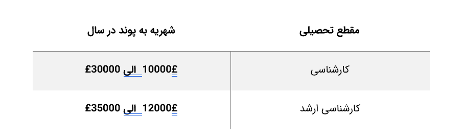 شهریه تحصیلات به پوند در انگلستان
