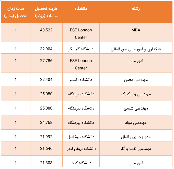 هزینه دوره فوق لیسانس در انگلستان