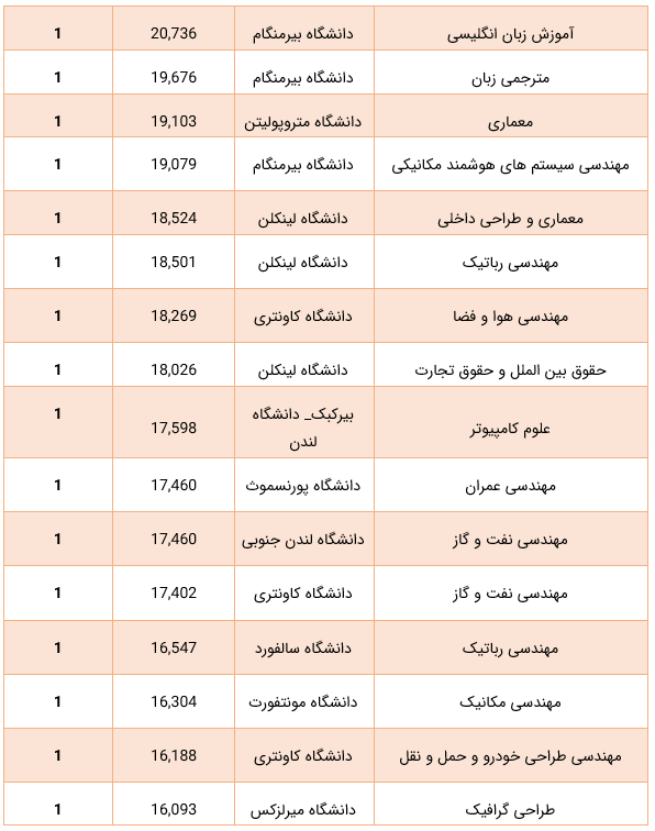 هزینه دوره فوق لیسانس در انگلستان