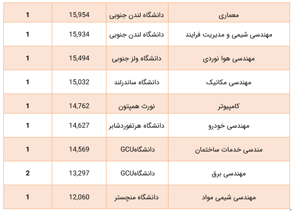 هزینه دوره فوق لیسانس در انگلستان
