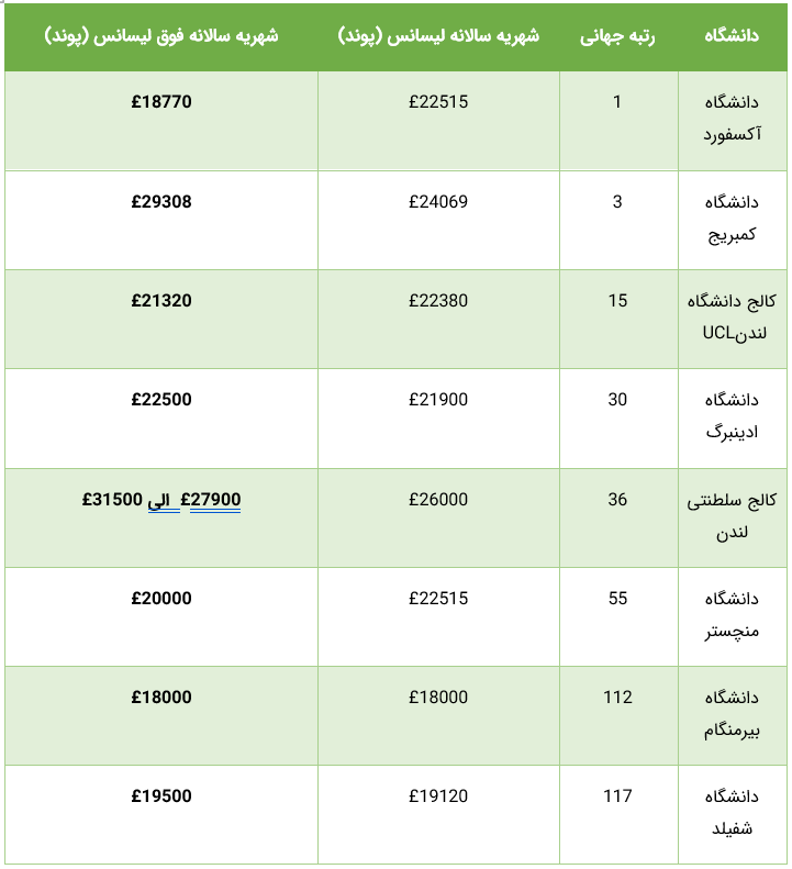 شهریه دوره لیسانس و فوق لیسانس در انگلستان