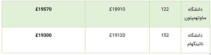 هزینه دوره لیسانس و فوق لیسانس در انگلستان