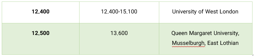 هزینه شهریه لیسانس و فوق لیسانس مقرون به صرفه