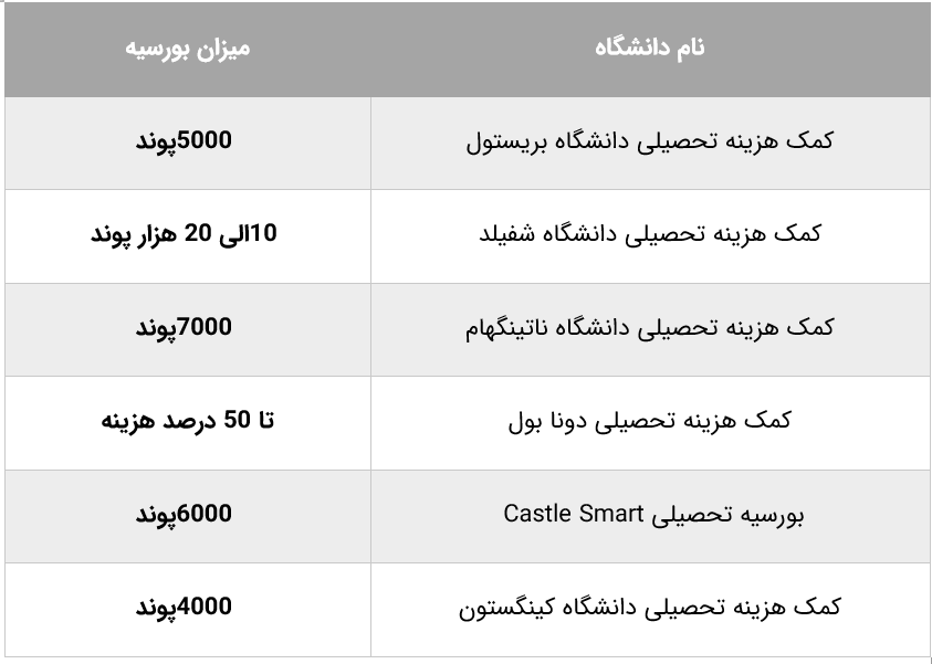 بورسیه ها و کمک هزینه تحصیلات در انگلستان