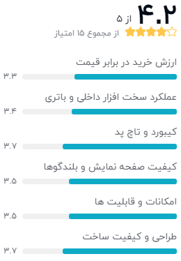 نظر خریداران دیجیکالا دربارهی لپ تاپ ASUS VivoBook R521JB- C