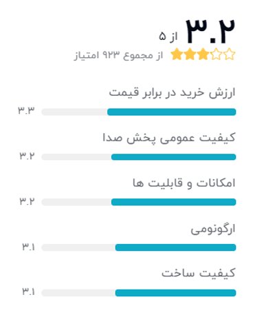 رتبه بندی خریداران دیجیکالا درباره هندزفری بلوتوث مدل 910: