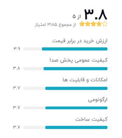رتبه بندی خریداران دیجیکالا درباره هدفون بی سیم لنوو مدل HE05:
