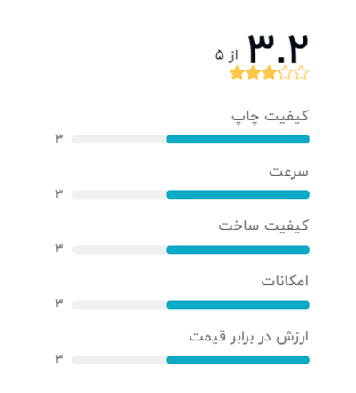 رتبه بندی خریداران دیجیکالا درباره دستگاه کپی کانن مدل 6555I MFP