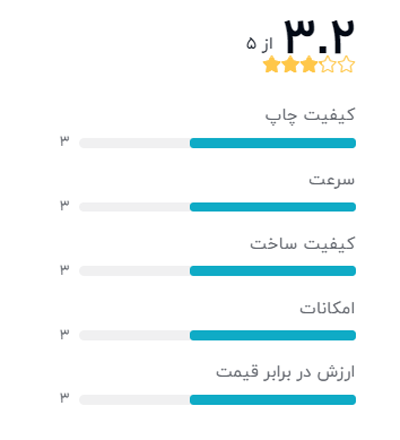 رتبه بندی خریداران دیجیکالا درباره دستگاه کپی شارپ 6020 (مدل AR-6020)