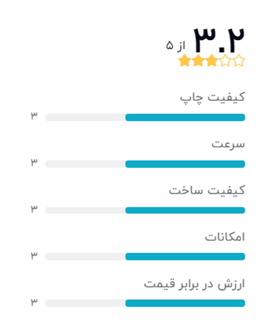 رتبه بندی خریداران دیجیکالا درباره دستگاه کپی توشیبا مدل e-studio 2309a: