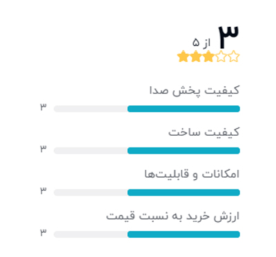 رتبه بندی خریداران دیجیکالا درباره بلندگو دیواری اکتیو پروئل مدل LT6A