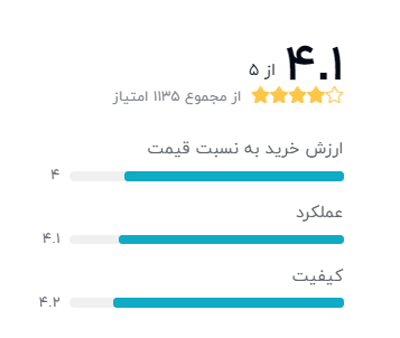 رتبه بندی خریداران دیجیکالا درباره پاور بانک انکر مدل A1271 PowerCore