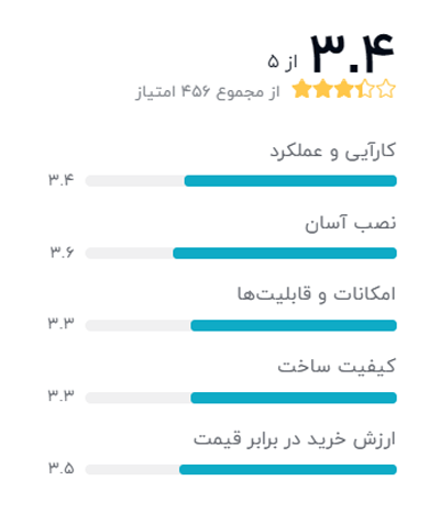 رتبه بندی خریداران دیجیکالا درباره کارت شبکه usb بی سیم مدل 802.11N