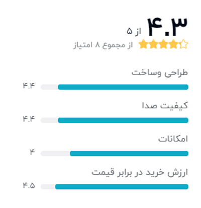 رتبه بندی خریداران دیجیکالا درباره آمپلی فایر مدل MBA-4120XF