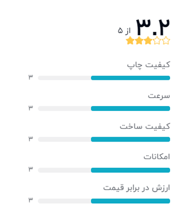 رتبه بندی خریداران دیجیکالا درباره دستگاه کپی کانن 2204