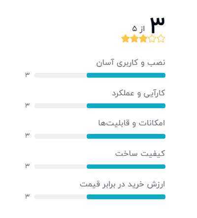 رتبه بندی خریداران دیجیکالا درباره دوربین مداربسته آنالوگ داهوا مدل DH-HAC-T2A41P