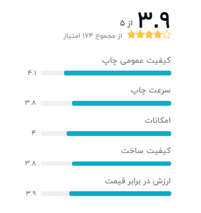 رتبه بندی خریداران دیجیکالا درباره پرینتر چندکاره لیزری اچ پی مدل LaserJet Pro M28w: