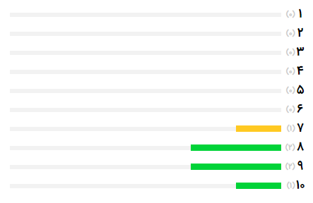 نظر خریداران درباره‌ی دوربین عکاسی سونی Alpha A9