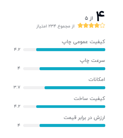 رتبه بندی خریداران دیجیکالا درباره پرینتر خانگی لیزری اچ پی مدل LaserJet Pro M12a