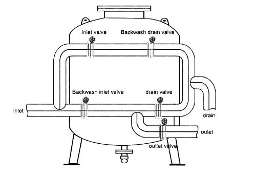 لوله کشی فیلتر شنی