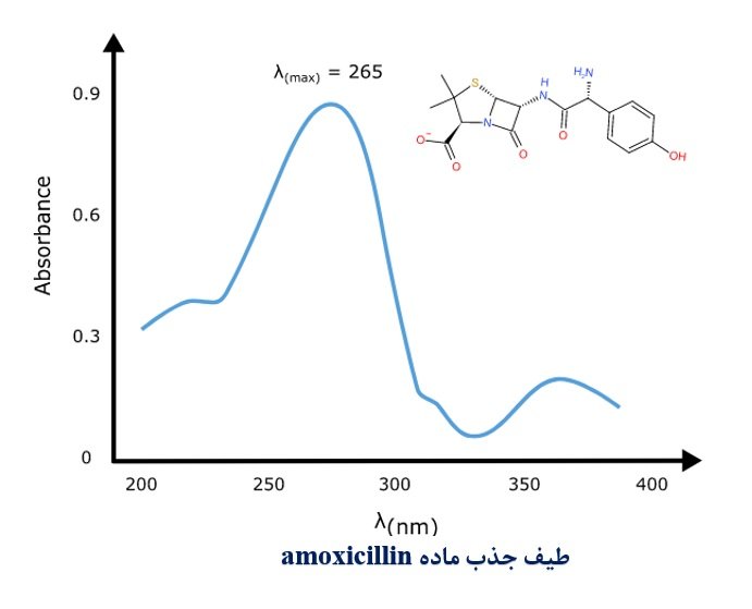 طیف جذب آموکسی سیلین
