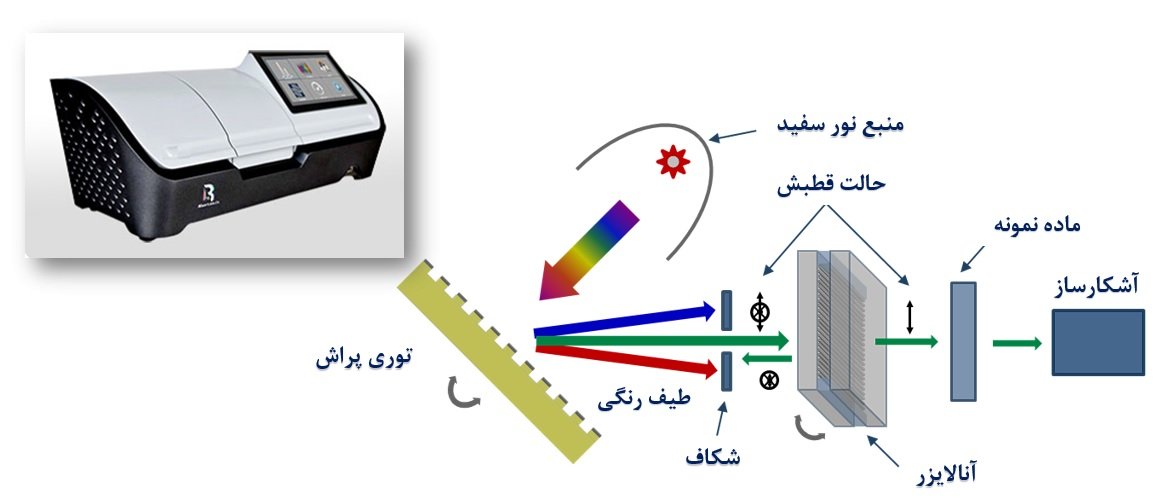 اسپکتروفتومتر نوع جذبی